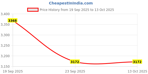 myntra.com Not Out Set Of 12 Adult Tape Diapers - L - 10 Pieces Each not out Price History Graph from 19 Sep 2025 to 13 Oct 2025