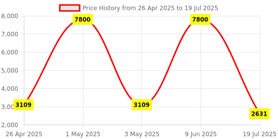 myntra.com Not Out Set Of 2 3D Core Technology Adult Diapers - 10 Pieces Each - XL not out Price History Graph from 26 Apr 2025 to 9 Jun 2025
