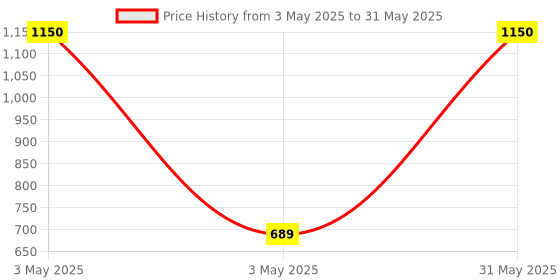 myntra.com Not Out Set Of 2 3D Core Technology Diapers - 10 Pieces Each - L not out Price History Graph from 3 May 2025 to 31 May 2025
