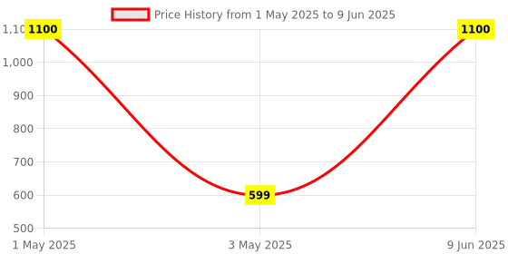 myntra.com Not Out Set Of 2 3D Core Technology Diapers - 10 Pieces Each - M not out Price History Graph from 1 May 2025 to 9 Jun 2025