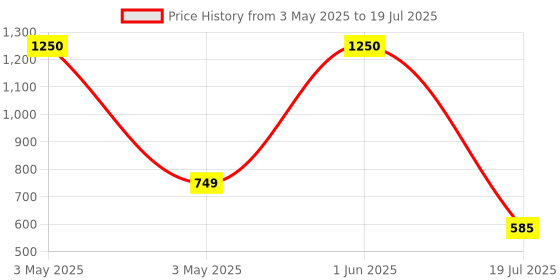 myntra.com Not Out Set Of 2 3D Core Technology Diapers - 10 Pieces Each - XL not out Price History Graph from 3 May 2025 to 1 Jun 2025