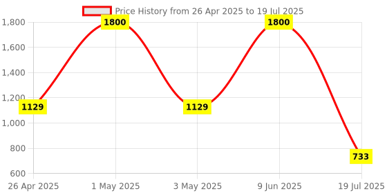 myntra.com Not Out Set Of 3 3D Core Technology Adult Diapers - 10 Pieces Each - L not out Price History Graph from 26 Apr 2025 to 9 Jun 2025