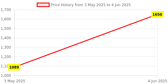 myntra.com Not Out Set Of 3 3D Core Technology Diapers - 10 Pieces Each - M not out Price History Graph from 3 May 2025 to 4 Jun 2025