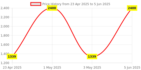 myntra.com Not Out Set Of 4 3D Core Technology Adult Diapers - 10 Pieces Each - L not out Price History Graph from 23 Apr 2025 to 5 Jun 2025