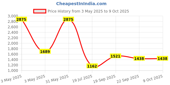 myntra.com Not Out Set Of 5 3D Core Technology Adult Diapers - 10 Pieces Each - L not out Price History Graph from 3 May 2025 to 9 Oct 2025