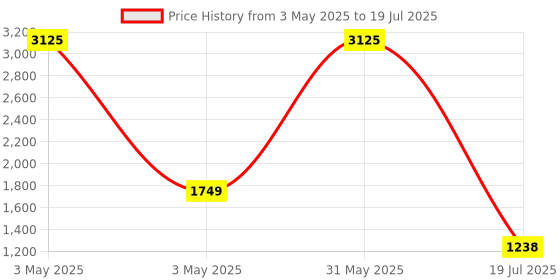 myntra.com Not Out Set Of 5 3D Core Technology Adult Diapers- 10 Pieces Each - XL not out Price History Graph from 3 May 2025 to 31 May 2025