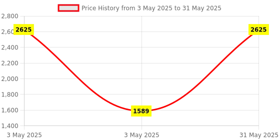 myntra.com Not Out Set Of 5 3D Core Technology Diapers - 10 Pieces Each - M not out Price History Graph from 3 May 2025 to 31 May 2025