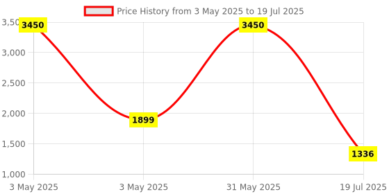 myntra.com Not Out Set Of 6 3D Core Technology Adult Diapers- 10 Pieces Each - L not out Price History Graph from 3 May 2025 to 31 May 2025