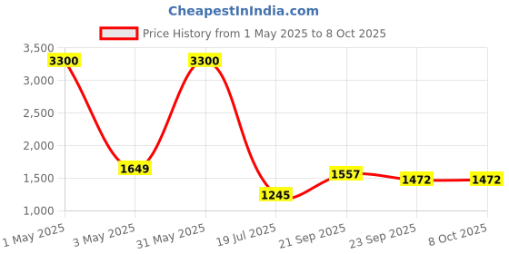 myntra.com Not Out Set Of 6 3D Core Technology Adult Diapers - 10 Pieces Each - M not out Price History Graph from 1 May 2025 to 8 Oct 2025