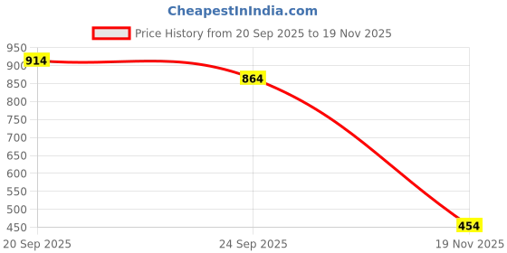 myntra.com Not Out Unisex Pack Of 2 3D Core Technology Diapers - 10 Pcs Each - M not out Price History Graph from 20 Sep 2025 to 19 Nov 2025