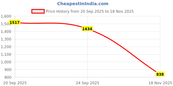 myntra.com Not Out Unisex Pack Of 4 3D Core Technology Diapers - 10 Pcs Each - L not out Price History Graph from 20 Sep 2025 to 18 Nov 2025