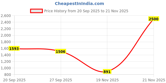 myntra.com Not Out Unisex Pack Of 4 3D Core Technology Diapers - 10 Pcs Each - XL not out Price History Graph from 20 Sep 2025 to 21 Nov 2025