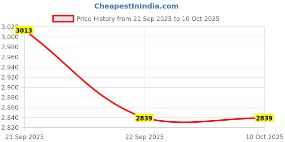 myntra.com Not Out Unisex Set Of 12 3D Core Technology Adult Diapers - 10 Pieces Each - M not out Price History Graph from 21 Sep 2025 to 10 Oct 2025