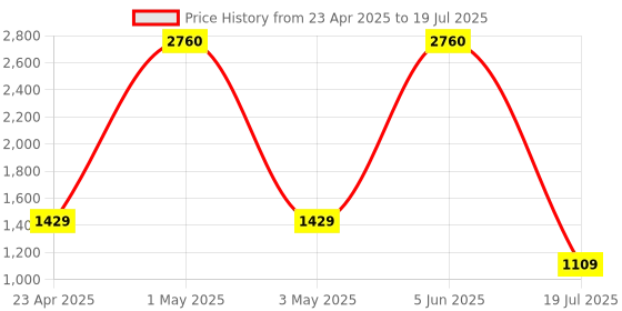 myntra.com Not Out Unisex Set Of 4 3D Core Technology Diapers - 10 Pieces Each - XXL not out Price History Graph from 23 Apr 2025 to 5 Jun 2025