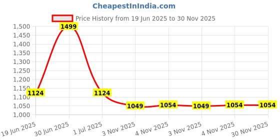 myntra.com NOT SO PINK A-lineMidi Dress not so pink Price History Graph from 19 Jun 2025 to 30 Nov 2025