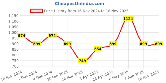 myntra.com NOT SO PINK Checked Regular Top not so pink Price History Graph from 16 Nov 2024 to 15 Nov 2025