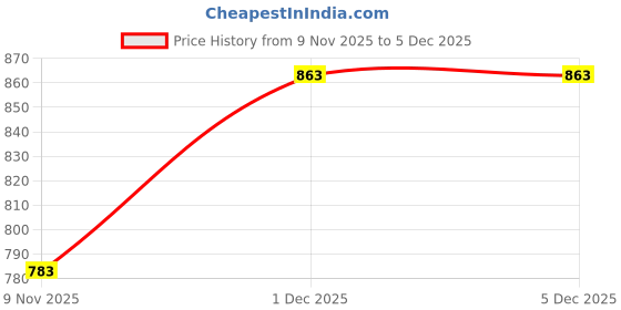 myntra.com NOT SO PINK Cotton linen V Neck Top not so pink Price History Graph from 9 Nov 2025 to 5 Dec 2025