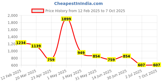 myntra.com NOT SO PINK Cream-Coloured Extended Sleeves Peplum Top not so pink Price History Graph from 12 Feb 2025 to 7 Oct 2025