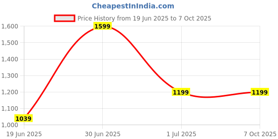 myntra.com NOT SO PINK Floral Print A-Line Midi Dress not so pink Price History Graph from 19 Jun 2025 to 7 Oct 2025