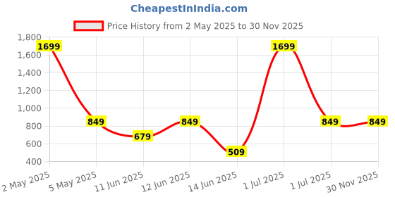 myntra.com NOT SO PINK Floral Print Flutter Sleeve Georgette Top not so pink Price History Graph from 2 May 2025 to 30 Nov 2025