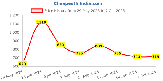 myntra.com NOT SO PINK Floral Print Flutter Sleeves Top not so pink Price History Graph from 29 May 2025 to 6 Oct 2025