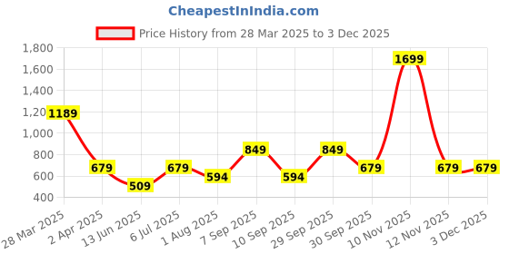 myntra.com NOT SO PINK Floral Printed Fit & Flare Dress not so pink Price History Graph from 28 Mar 2025 to 1 Dec 2025