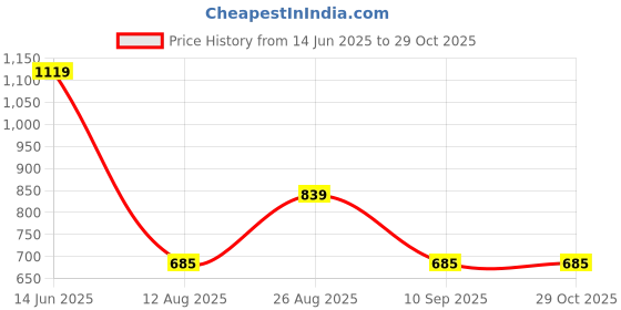 myntra.com NOT SO PINK Floral Printed Flutter Sleeve Top not so pink Price History Graph from 14 Jun 2025 to 29 Oct 2025