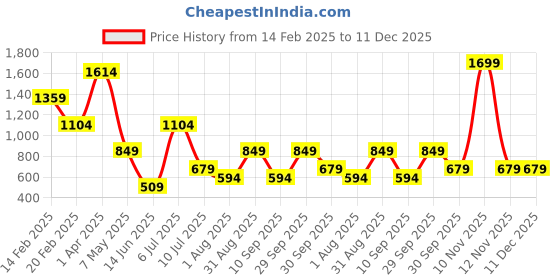 myntra.com NOT SO PINK Floral Printed Gathered Detailed Fit & Flare Dress With Belt not so pink Price History Graph from 14 Feb 2025 to 11 Dec 2025