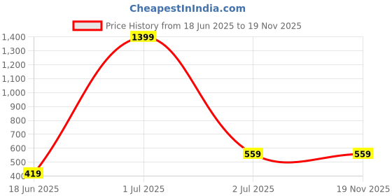 myntra.com NOT SO PINK Floral Printed Waist Tie Up Puff Sleeves Top not so pink Price History Graph from 18 Jun 2025 to 19 Nov 2025