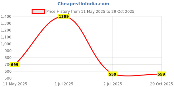 myntra.com NOT SO PINK Floral Printed Waist Tie Up Puff Sleeves Top not so pink Price History Graph from 11 May 2025 to 29 Oct 2025