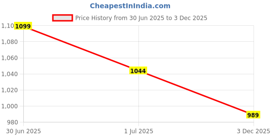 myntra.com NOT SO PINK Geometric Mandarin Collar Batwing Sleeve Shirt Style Top not so pink Price History Graph from 30 Jun 2025 to 3 Dec 2025