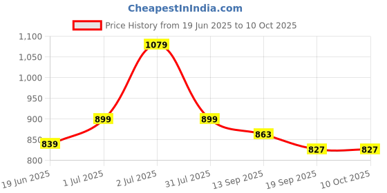 myntra.com NOT SO PINK Geometric Print Roll-Up Sleeves Top not so pink Price History Graph from 19 Jun 2025 to 9 Oct 2025