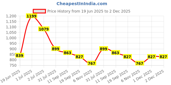 myntra.com NOT SO PINK Geometric Print Roll-Up Sleeves Top not so pink Price History Graph from 19 Jun 2025 to 2 Dec 2025