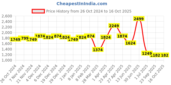 myntra.com NOT SO PINK Geometric Printed Boat Neck Top With Trousers not so pink Price History Graph from 26 Oct 2024 to 16 Oct 2025