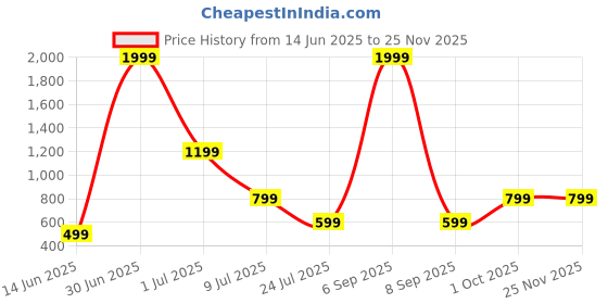 myntra.com NOT SO PINK Grey Solid Flare Sleeve A-Line Dress not so pink Price History Graph from 14 Jun 2025 to 24 Nov 2025