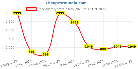 myntra.com NOT SO PINK Magenta & White Printed Wrap Dress not so pink Price History Graph from 2 May 2025 to 11 Oct 2025