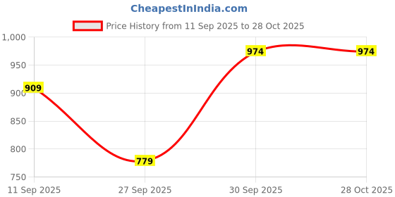 myntra.com NOT SO PINK Mandarin Collar Cuffed Sleeves Smocked Top not so pink Price History Graph from 11 Sep 2025 to 27 Oct 2025
