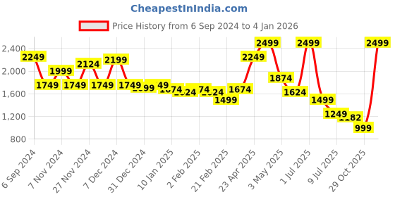 myntra.com NOT SO PINK Printed Collar Neck Shirt & Mid-Rise Trouser Co-Ords not so pink Price History Graph from 6 Sep 2024 to 3 Jan 2026