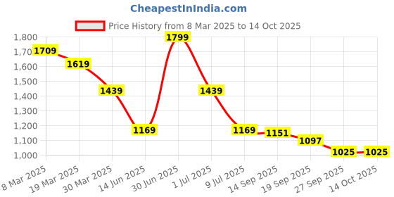 myntra.com NOT SO PINK Printed Pure Cotton Top With Trouser Co-Ords not so pink Price History Graph from 8 Mar 2025 to 14 Oct 2025