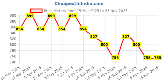 myntra.com NOT SO PINK Puff Sleeve Top not so pink Price History Graph from 15 Mar 2025 to 23 Nov 2025