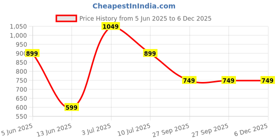 myntra.com NOT SO PINK Round Neck Fit & Flare Cotton Midi Dress not so pink Price History Graph from 5 Jun 2025 to 6 Dec 2025