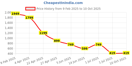 myntra.com NOT SO PINK Spread Collar Front Pocket Belted Shaket not so pink Price History Graph from 9 Feb 2025 to 9 Oct 2025