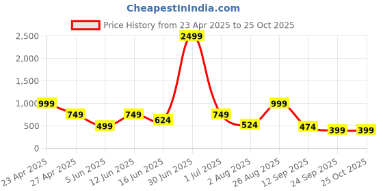 myntra.com NOT SO PINK Striped A-Line Cotton Midi Dress not so pink Price History Graph from 23 Apr 2025 to 24 Oct 2025