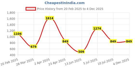 myntra.com NOT SO PINK Striped A-Line Dress not so pink Price History Graph from 20 Feb 2025 to 4 Dec 2025