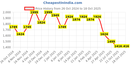 myntra.com NOT SO PINK Textured Shirt With Trousers not so pink Price History Graph from 26 Oct 2024 to 18 Oct 2025
