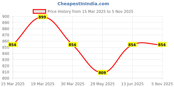 myntra.com NOT SO PINK Top not so pink Price History Graph from 15 Mar 2025 to 5 Nov 2025