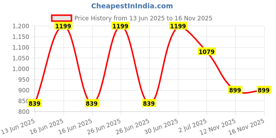 myntra.com NOT SO PINK Top not so pink Price History Graph from 13 Jun 2025 to 15 Nov 2025