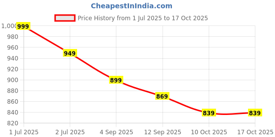 myntra.com NOT SO PINK Top not so pink Price History Graph from 1 Jul 2025 to 16 Oct 2025