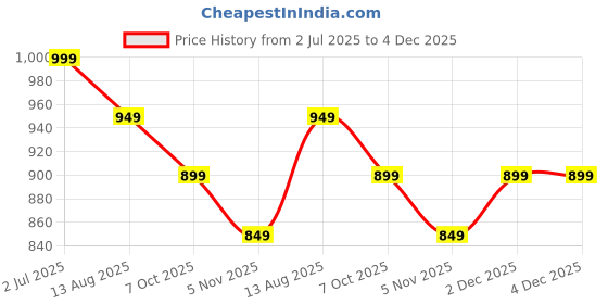 myntra.com NOT SO PINK Top not so pink Price History Graph from 2 Jul 2025 to 4 Dec 2025