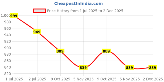 myntra.com NOT SO PINK Top not so pink Price History Graph from 1 Jul 2025 to 2 Dec 2025
